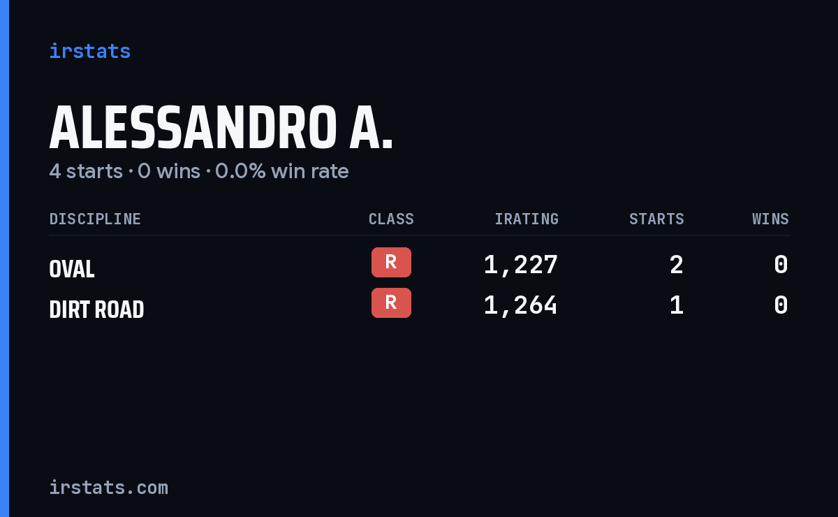 Alessandro A. iRacing stats card