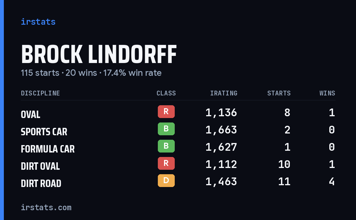 Brock Lindorff iRacing stats card