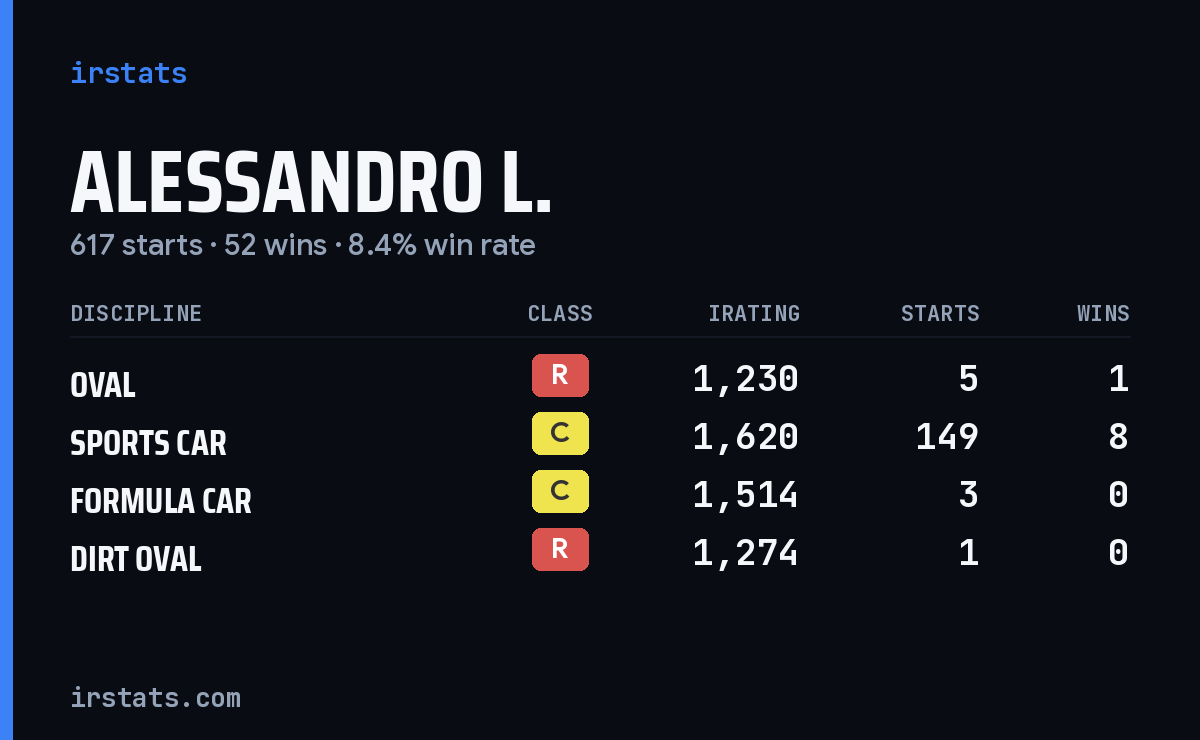 Alessandro L. iRacing stats card