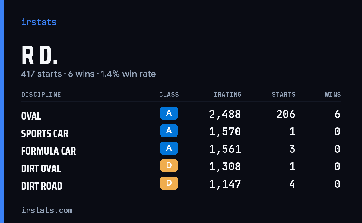 R D. iRacing stats card