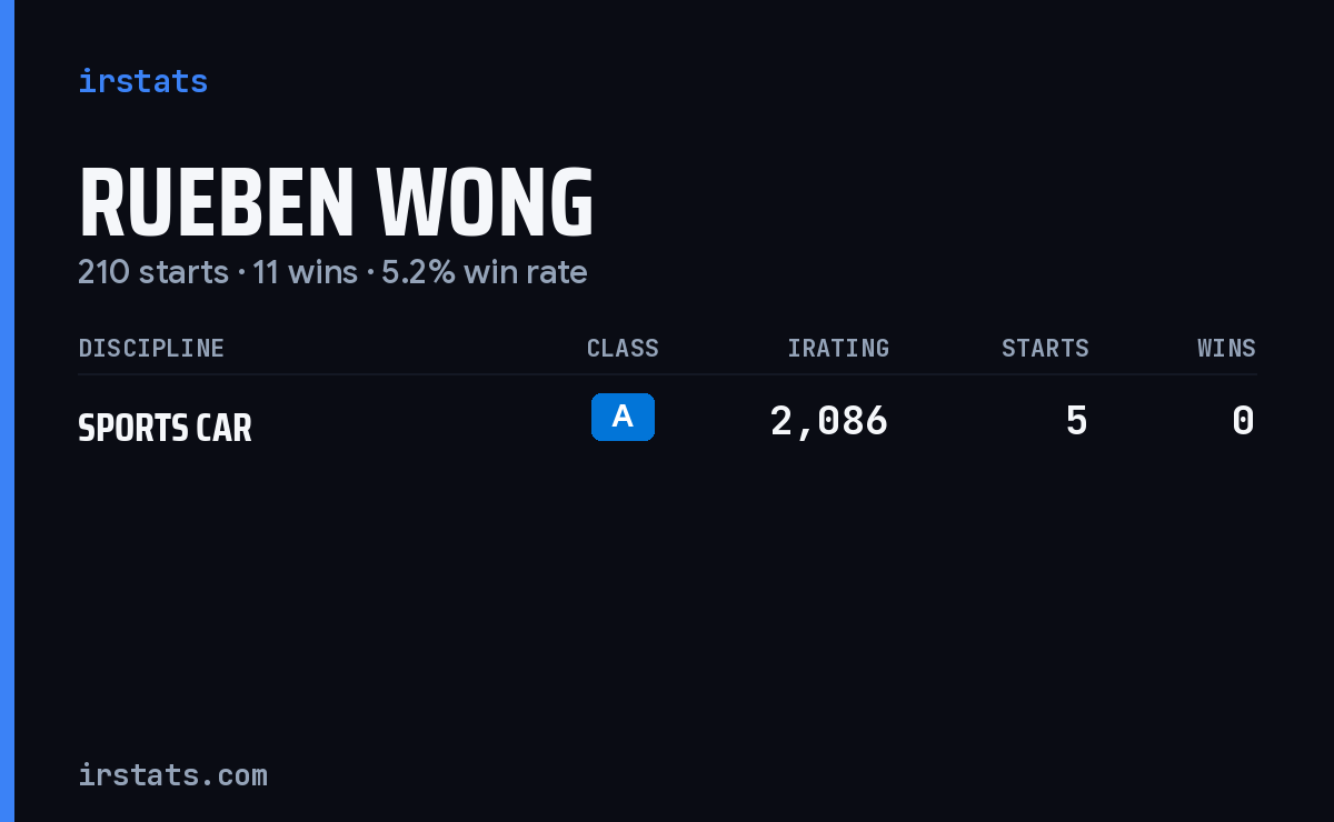 Rueben Wong iRacing stats card