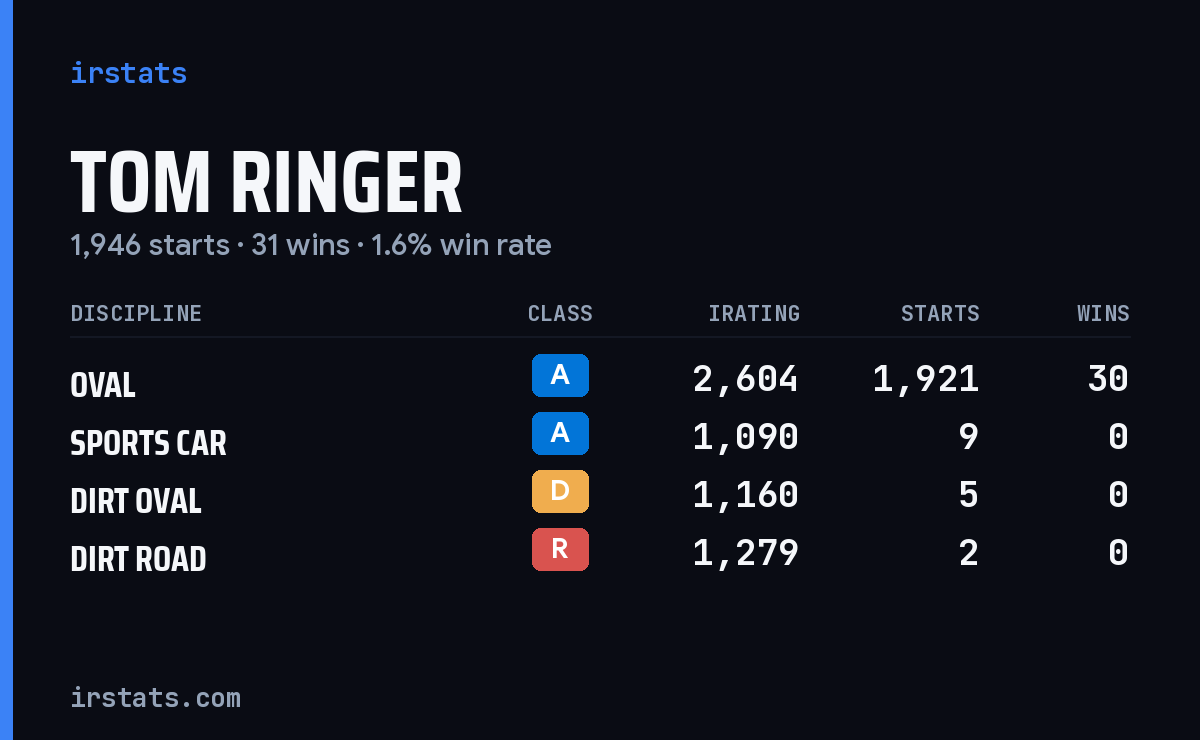 Tom Ringer iRacing stats card