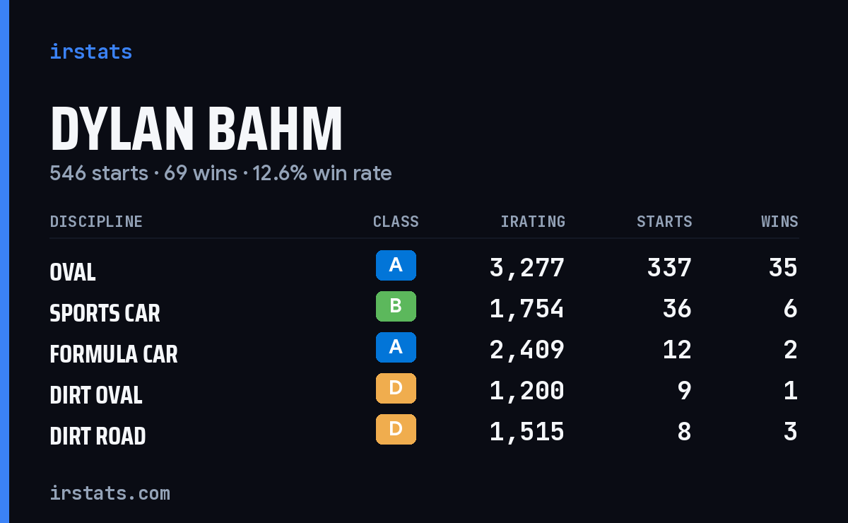 Dylan Bahm iRacing stats card