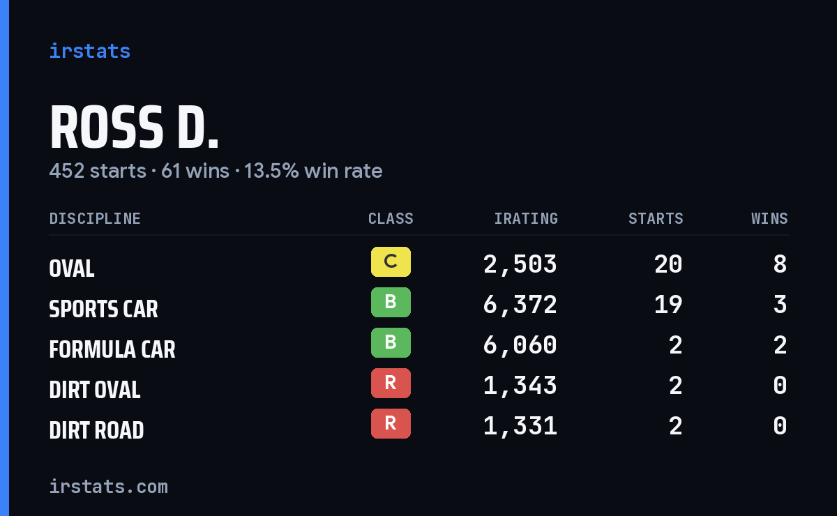 Ross D. iRacing stats card