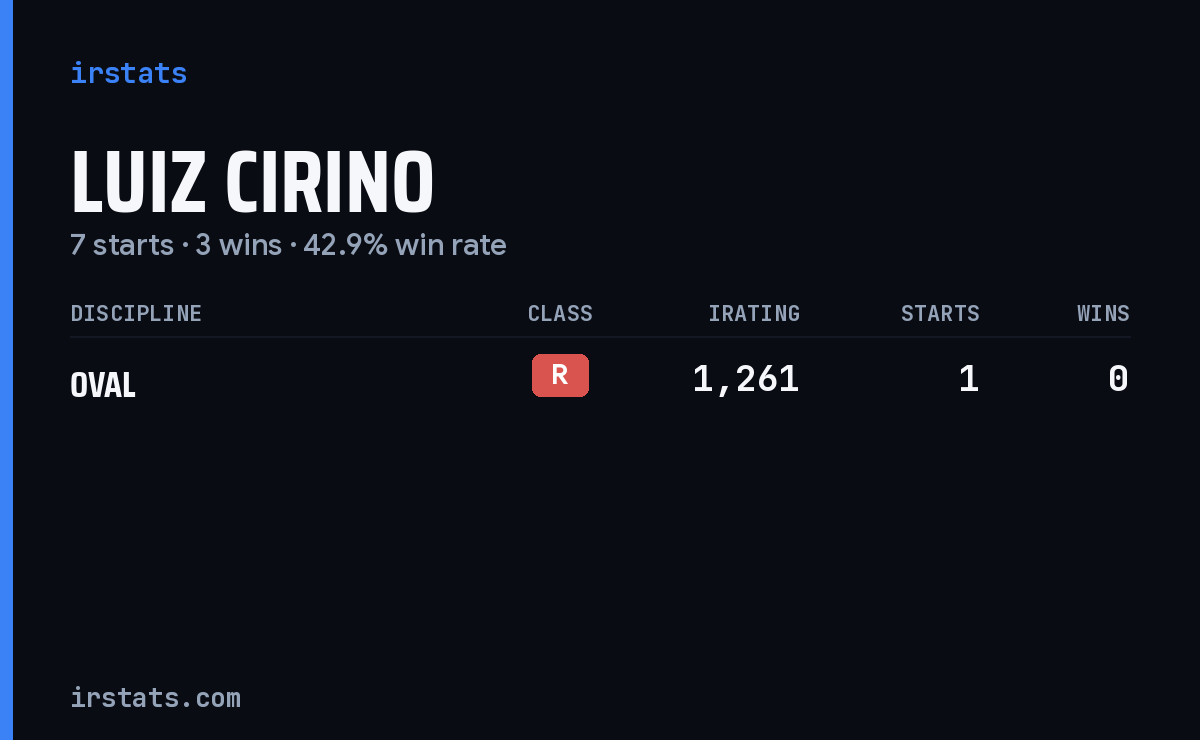 Luiz Cirino iRacing stats card