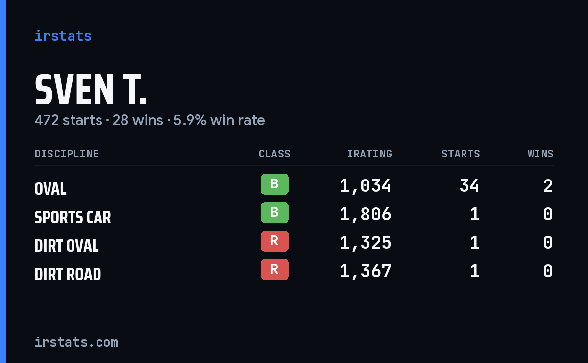 Sven T. iRacing stats card