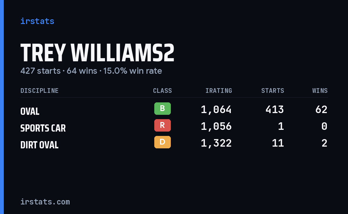 Trey Williams2 iRacing stats card
