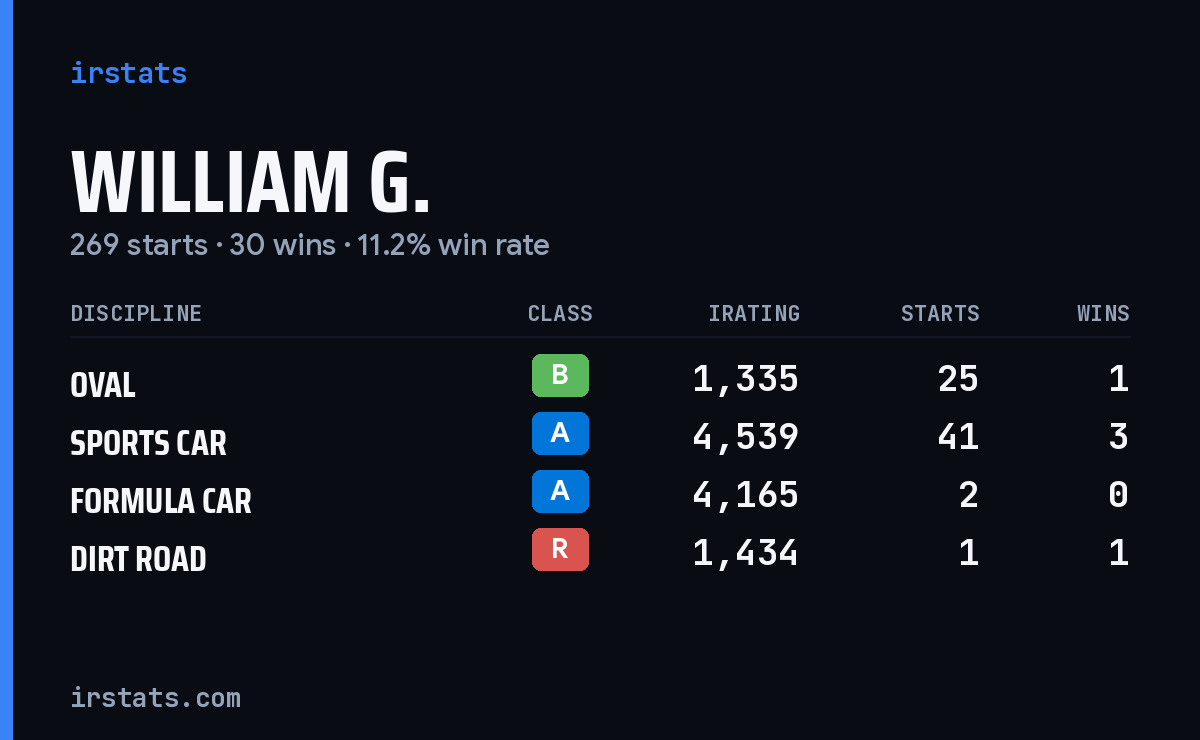 William G. iRacing stats card