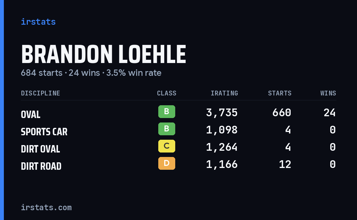 Brandon Loehle iRacing stats card