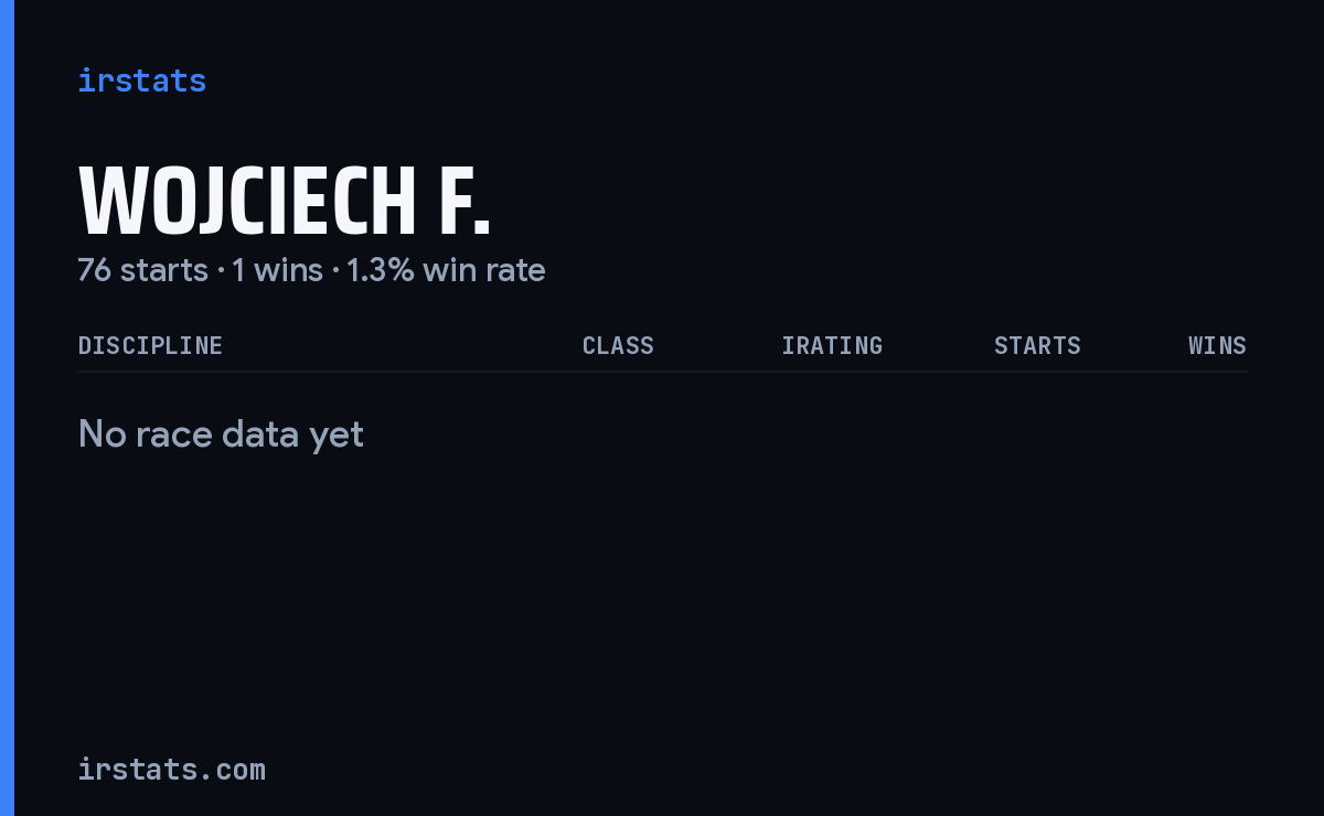 Wojciech F. iRacing stats card
