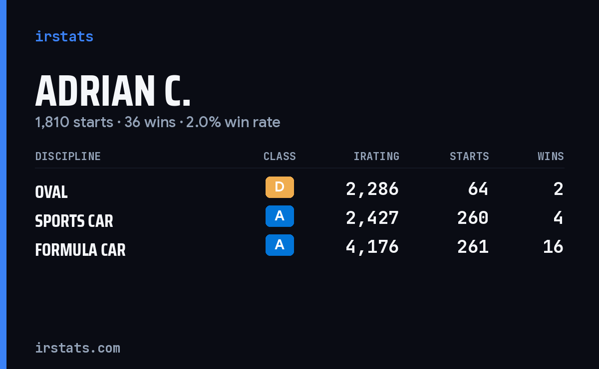Adrian C. iRacing stats card