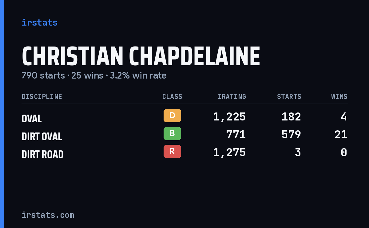 Christian Chapdelaine iRacing stats card