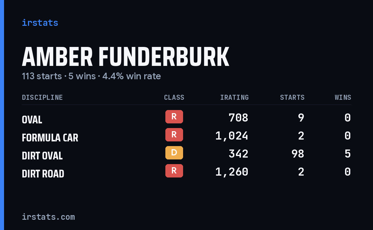 Amber Funderburk iRacing stats card