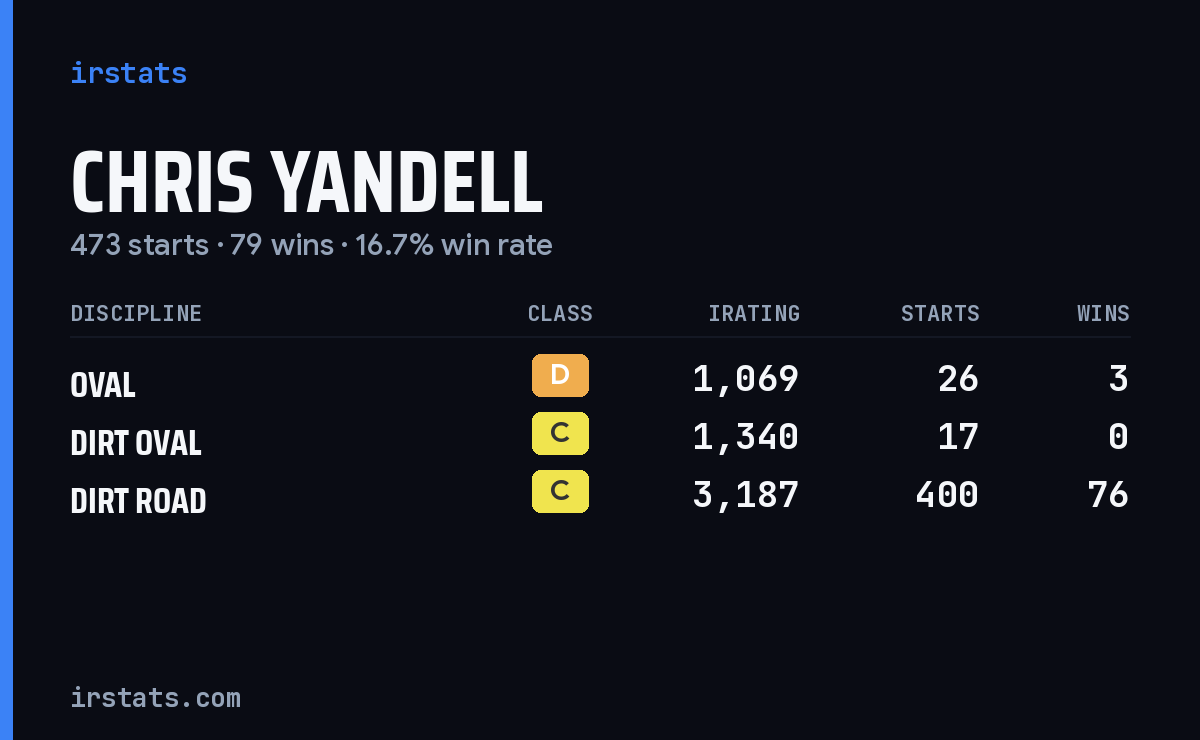 Chris Yandell iRacing stats card