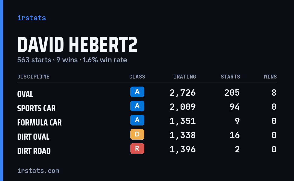 David Hebert2 iRacing stats card
