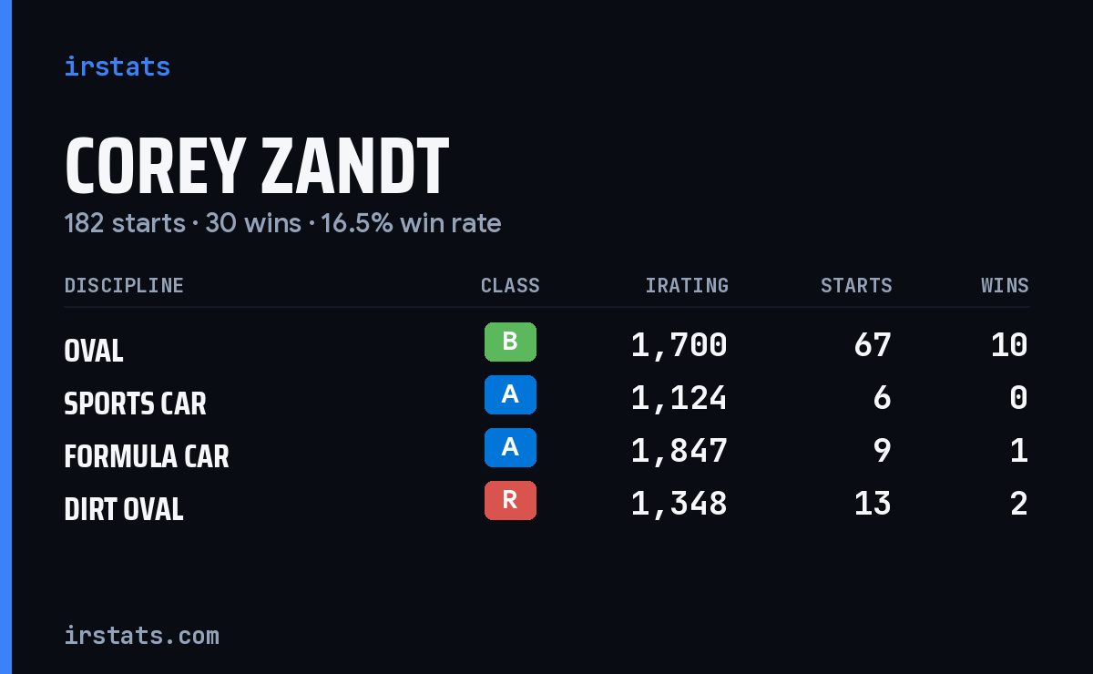 Corey Zandt iRacing stats card