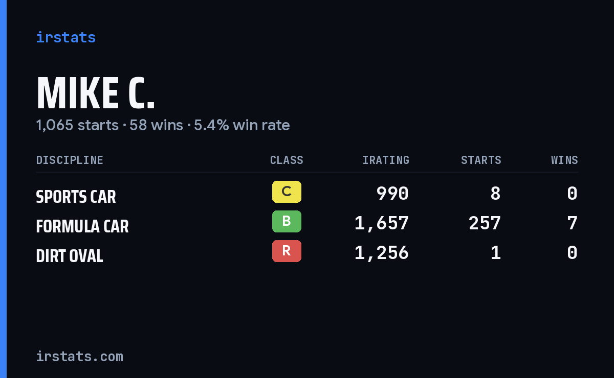 Mike C. iRacing stats card