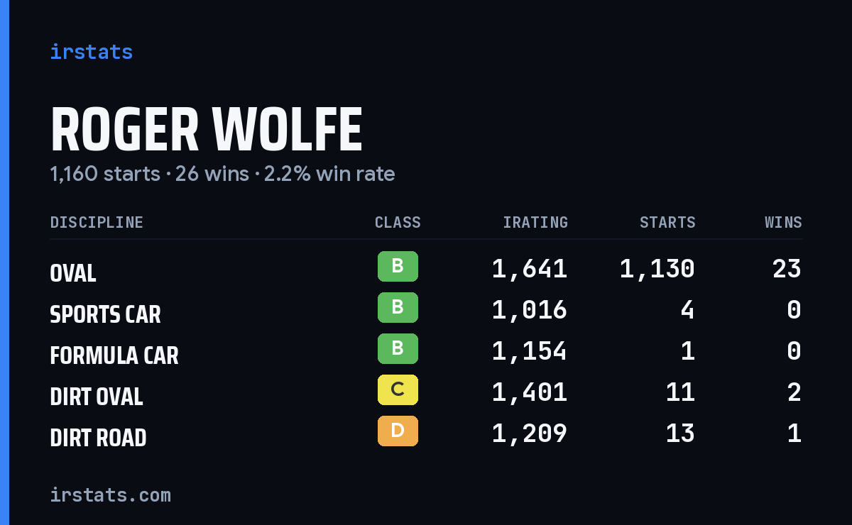 Roger Wolfe iRacing stats card