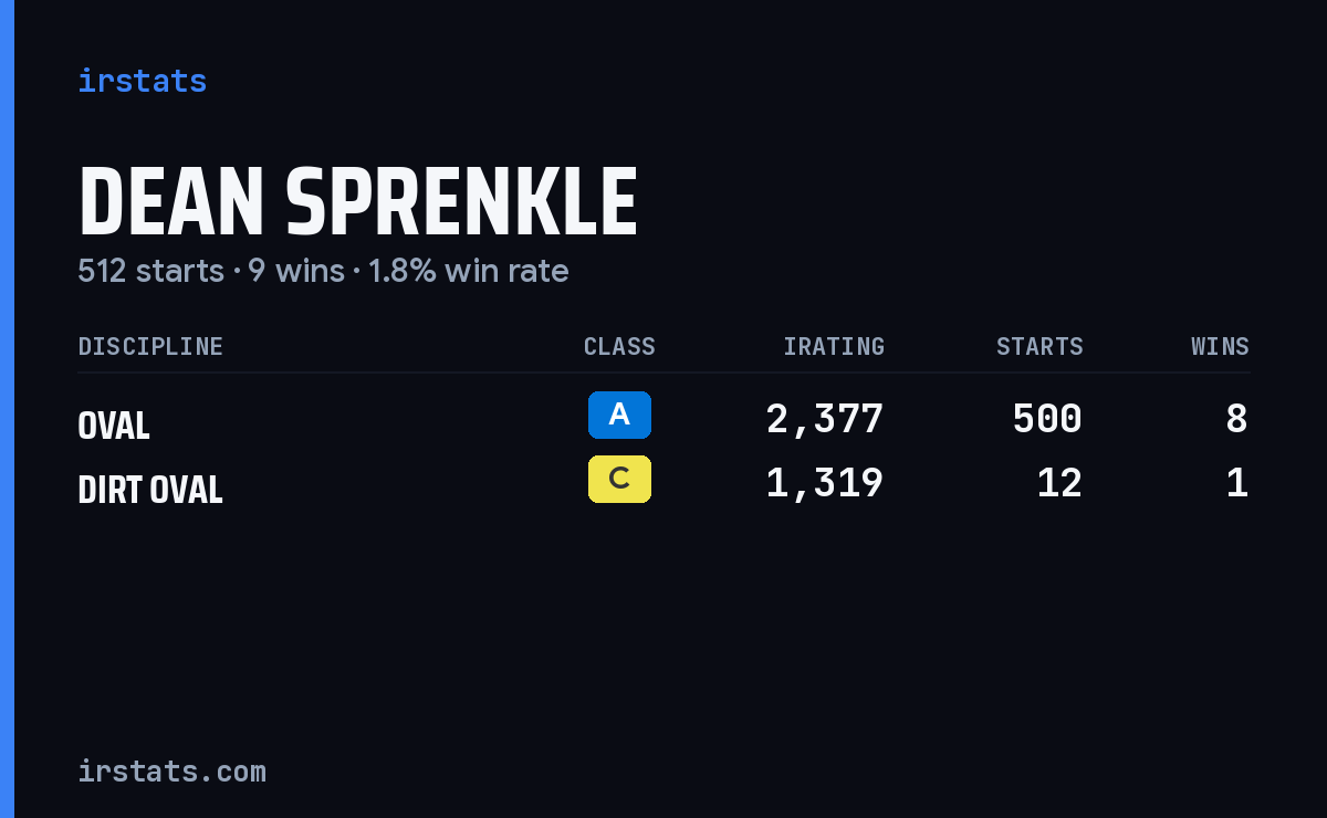 Dean Sprenkle iRacing stats card