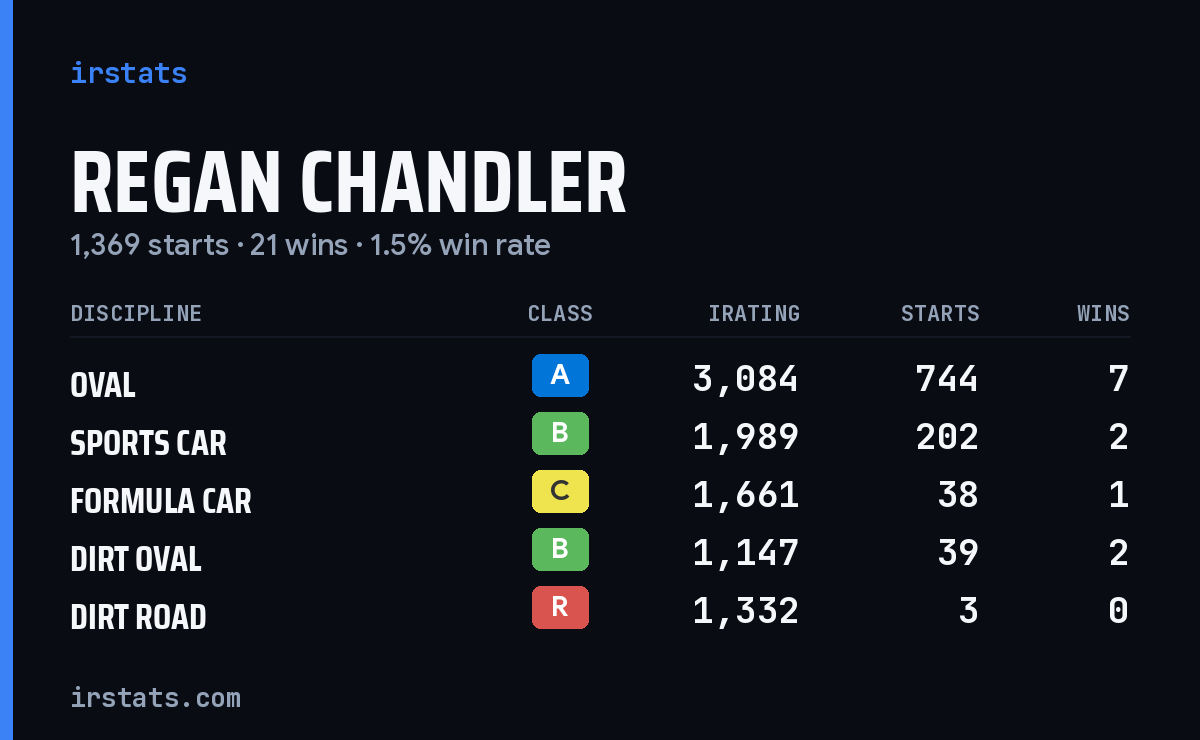 Regan Chandler iRacing stats card