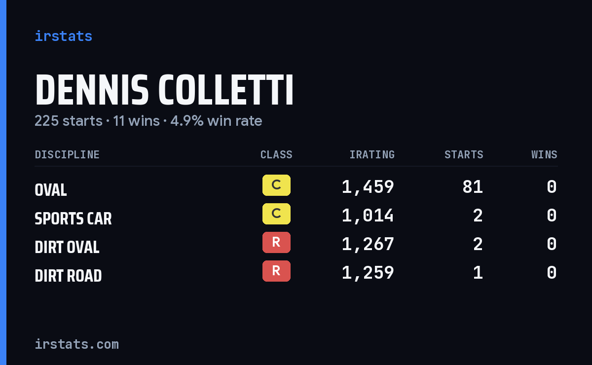 Dennis Colletti iRacing stats card