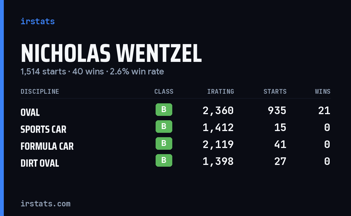 Nicholas Wentzel iRacing stats card