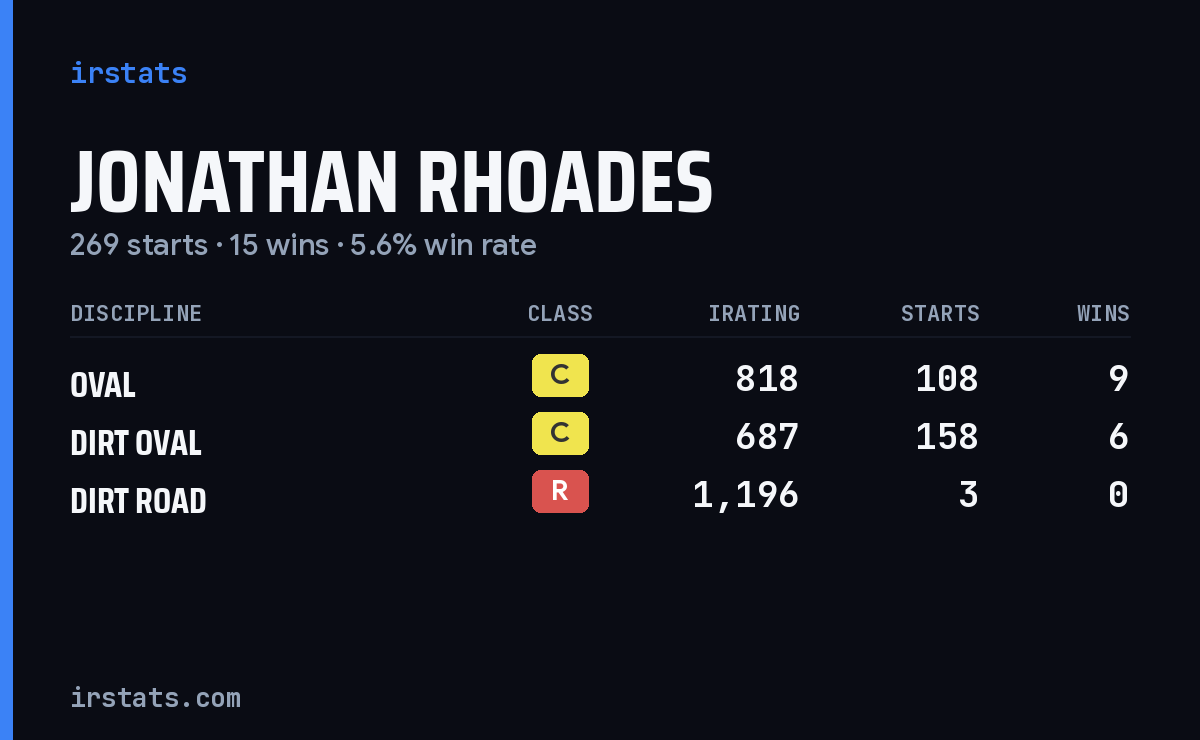 Jonathan Rhoades iRacing stats card