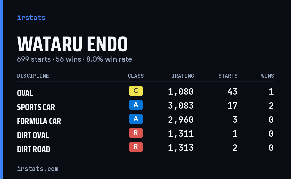 Wataru Endo iRacing stats card