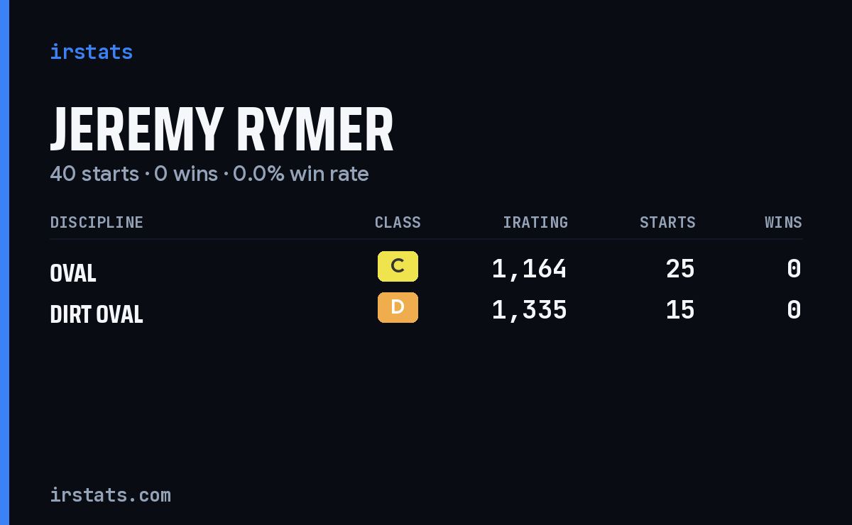 Jeremy Rymer iRacing stats card