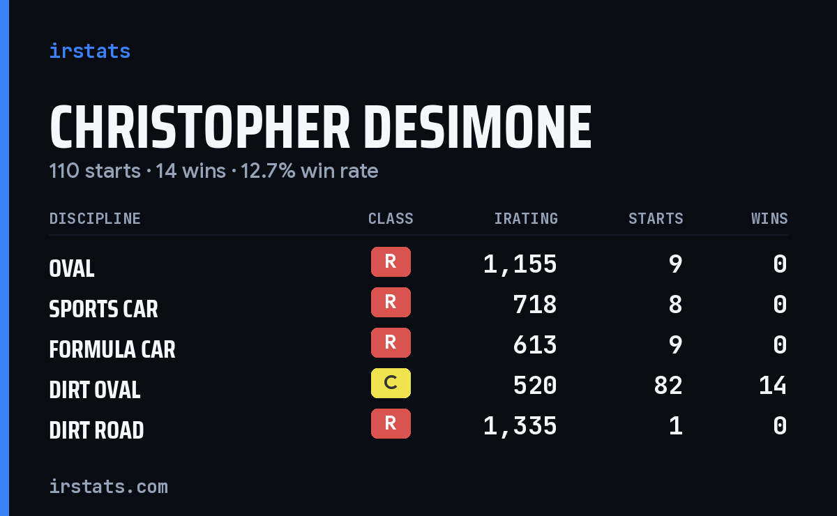 Christopher Desimone iRacing stats card