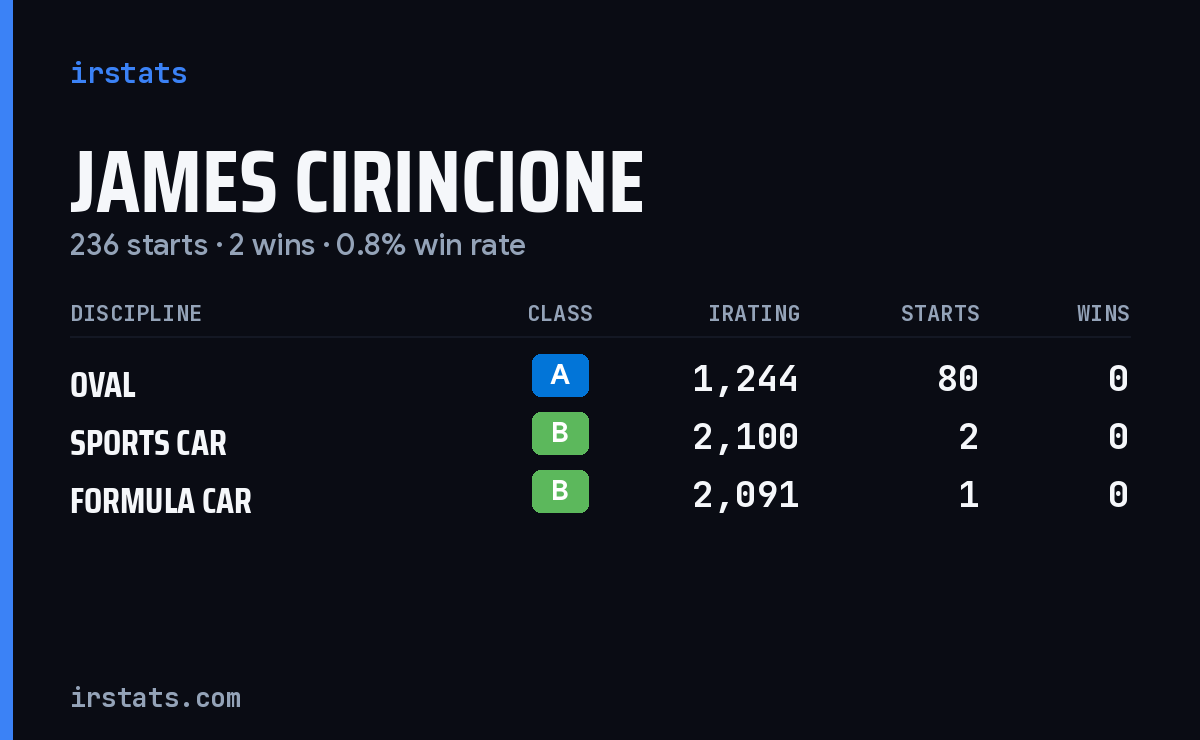 James Cirincione iRacing stats card