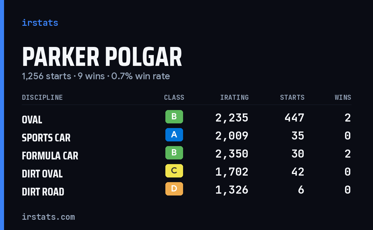 Parker Polgar iRacing stats card