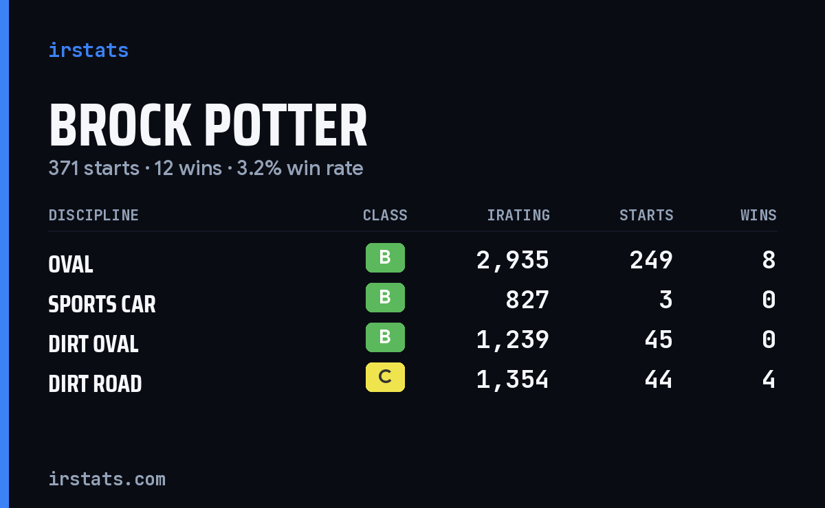 Brock Potter iRacing stats card