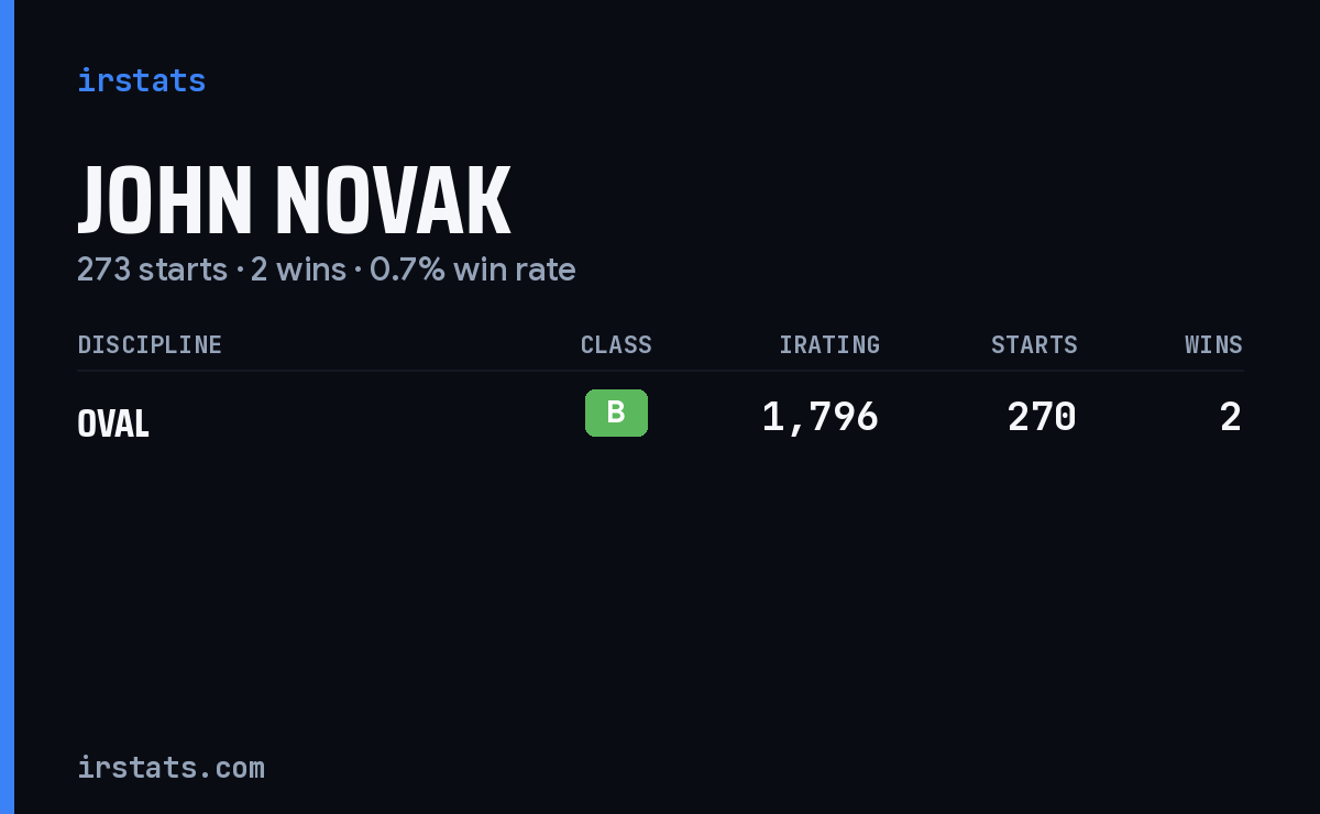 John Novak iRacing stats card
