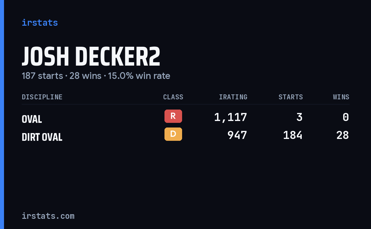 Josh Decker2 iRacing stats card