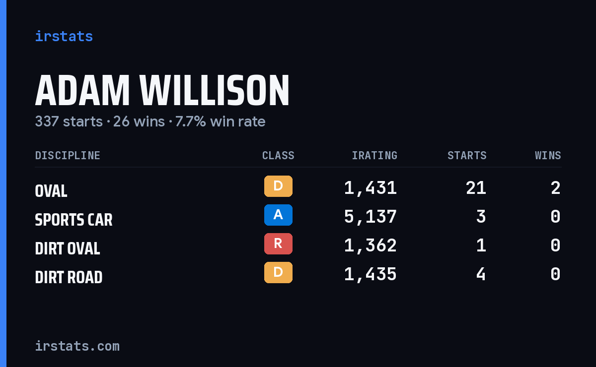 Adam Willison iRacing stats card