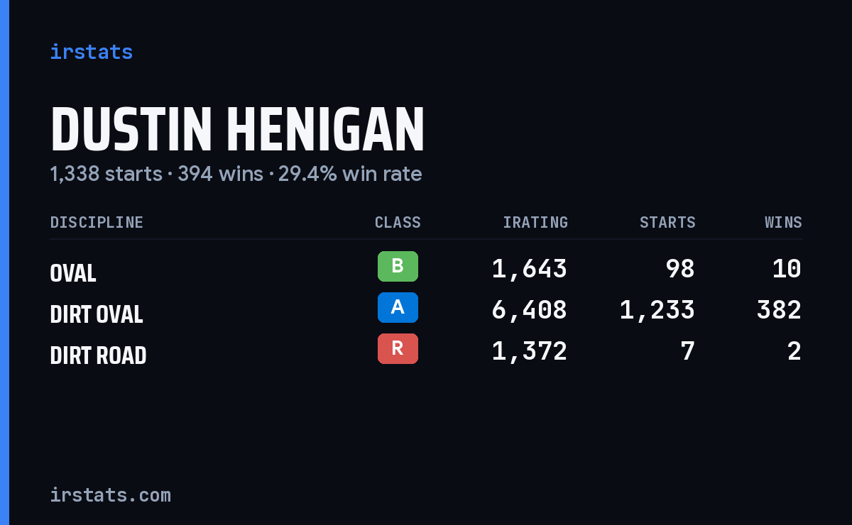 Dustin Henigan iRacing stats card
