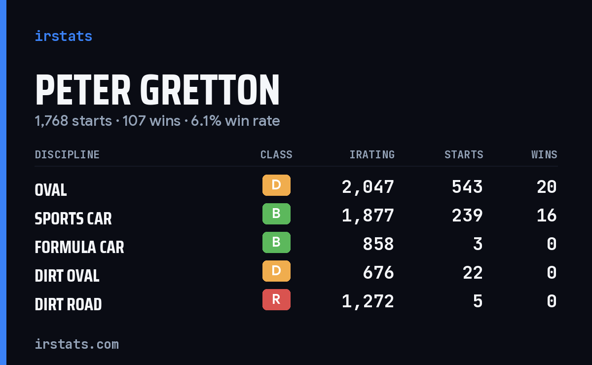Peter Gretton iRacing stats card