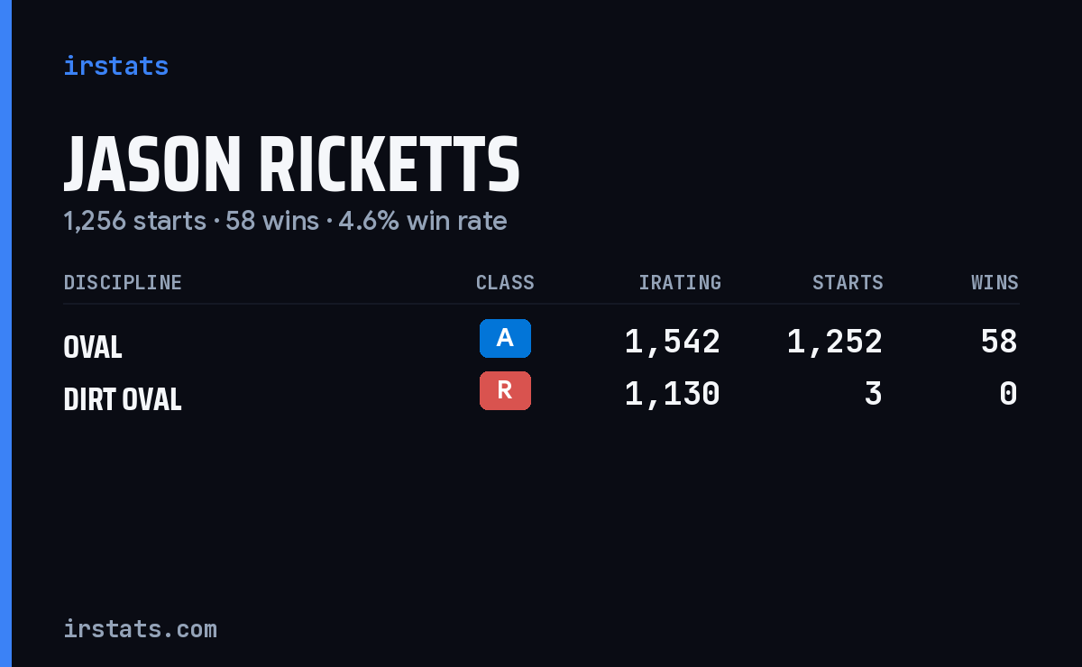 Jason Ricketts iRacing stats card