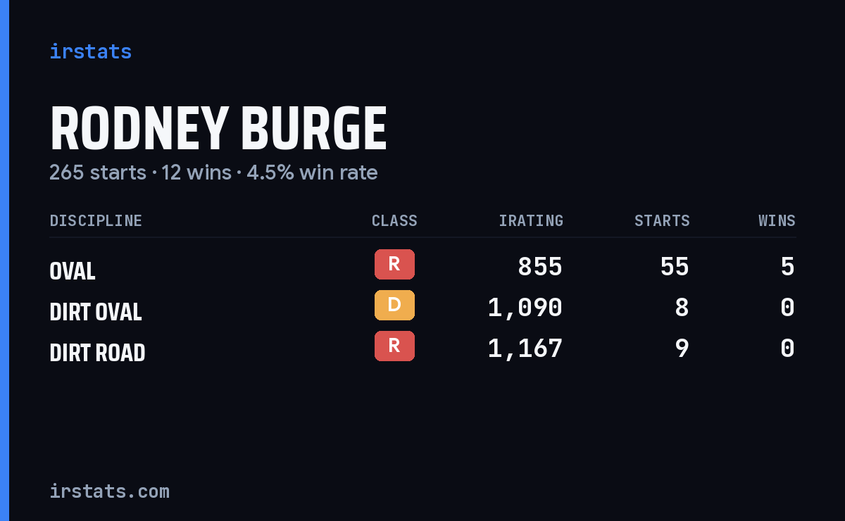 Rodney Burge iRacing stats card