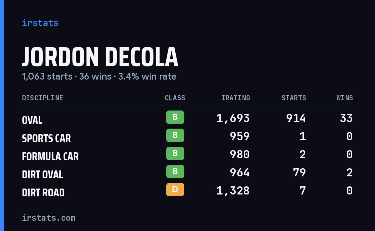 Loading... iRacing stats card