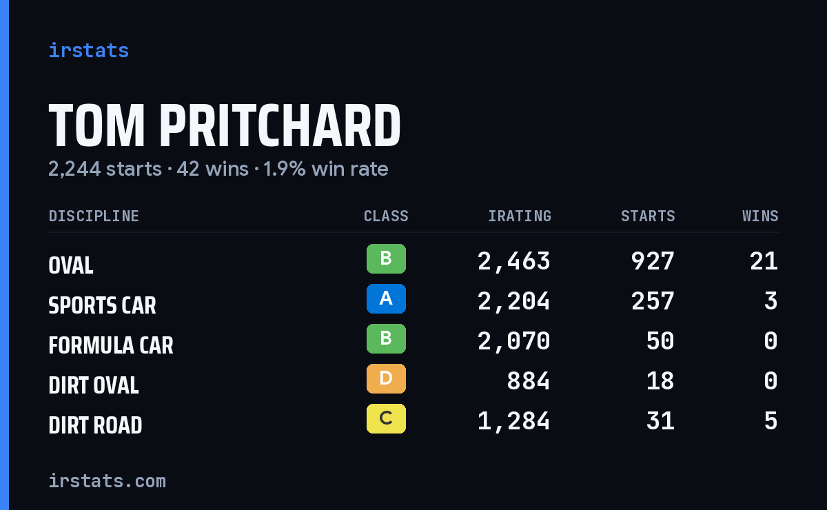 Loading... iRacing stats card