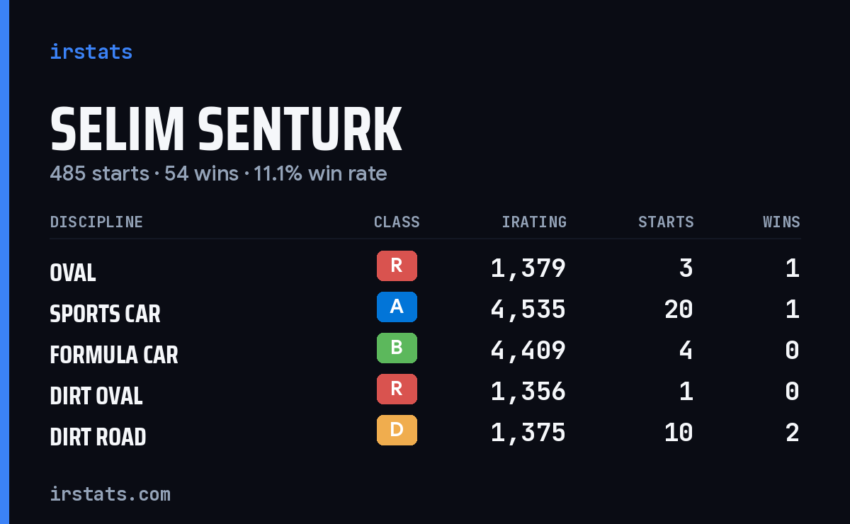 Selim Senturk iRacing stats card