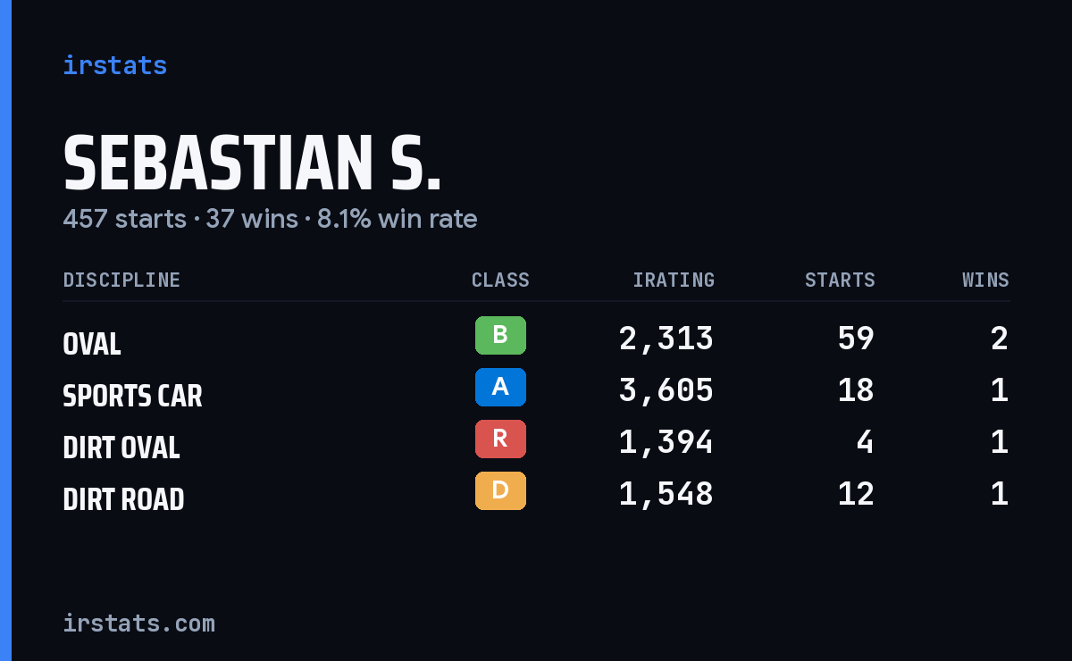 Sebastian S. iRacing stats card