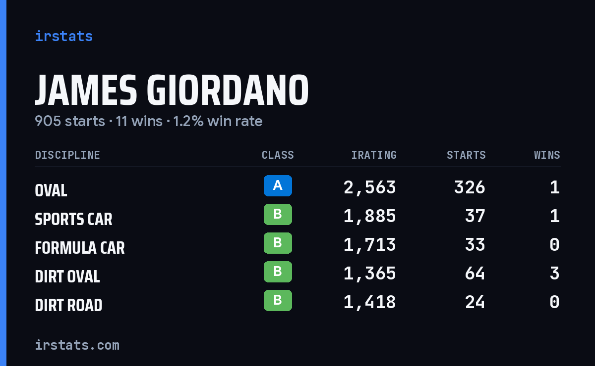 James Giordano iRacing stats card