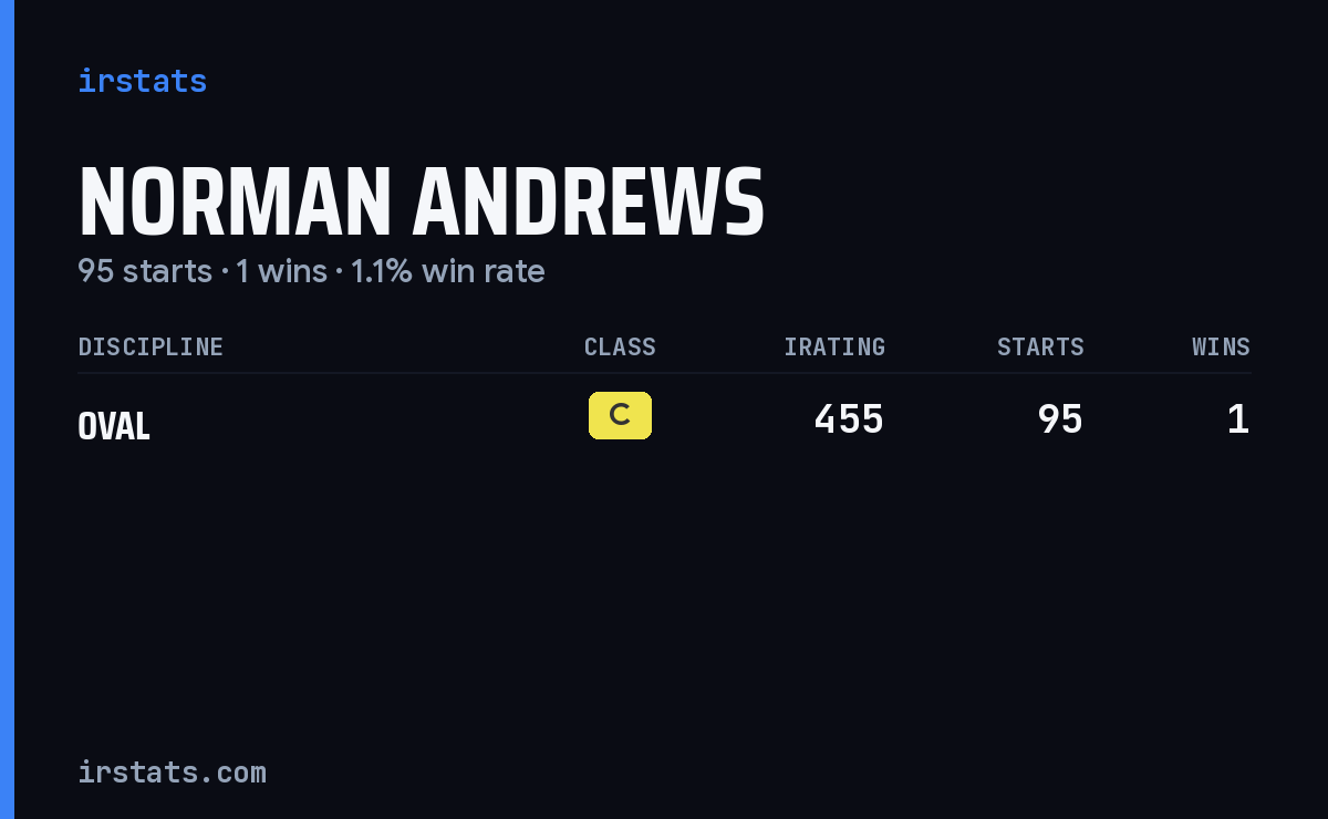 Norman Andrews iRacing stats card
