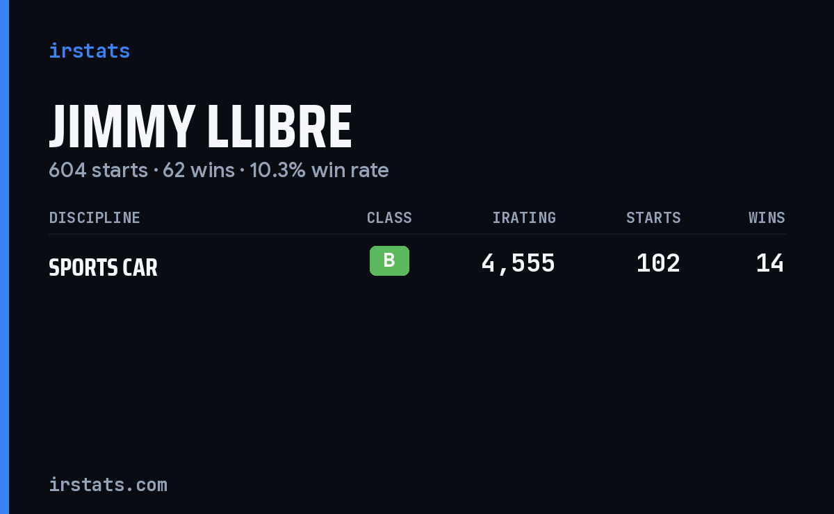 Jimmy Llibre iRacing stats card