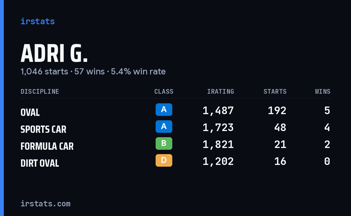 Adri G. iRacing stats card