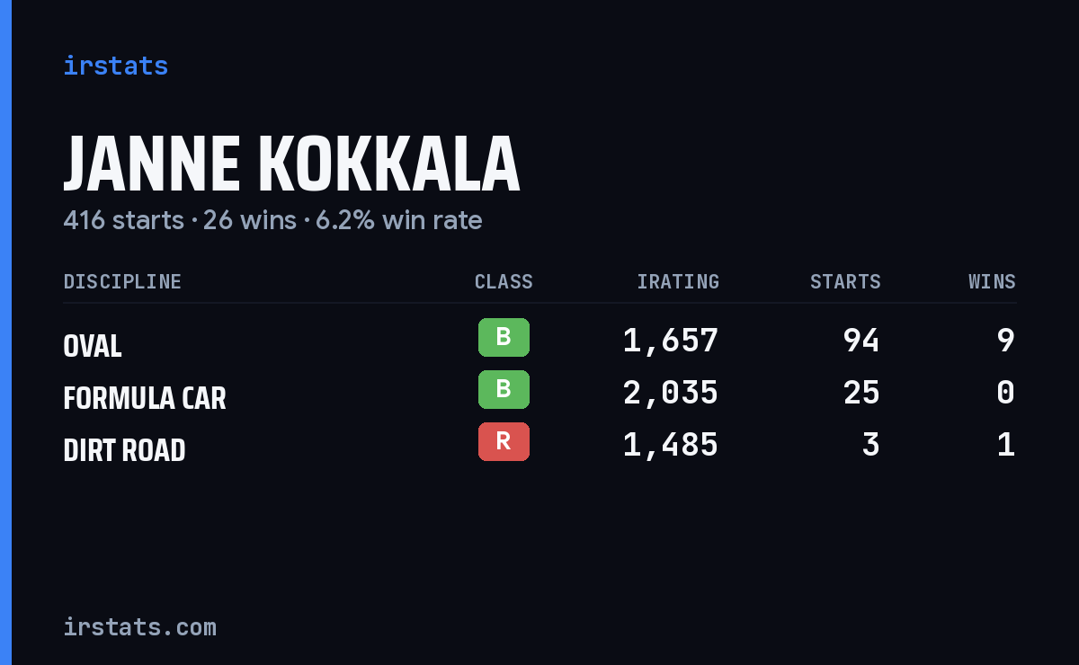 Janne Kokkala iRacing stats card