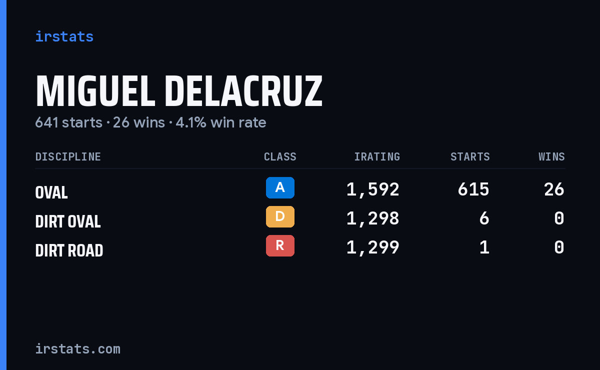 Miguel DeLaCruz iRacing stats card